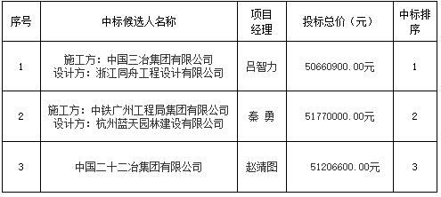 昌南新區(qū)北汽汽貿(mào)中心寫字樓項(xiàng)目設(shè)計(jì)施工總承包中標(biāo)候選人公示