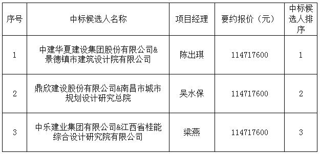 古窯5A景區(qū)社會地下停車場及配套設施建設項目設計采購施工總承包中標候選人公示