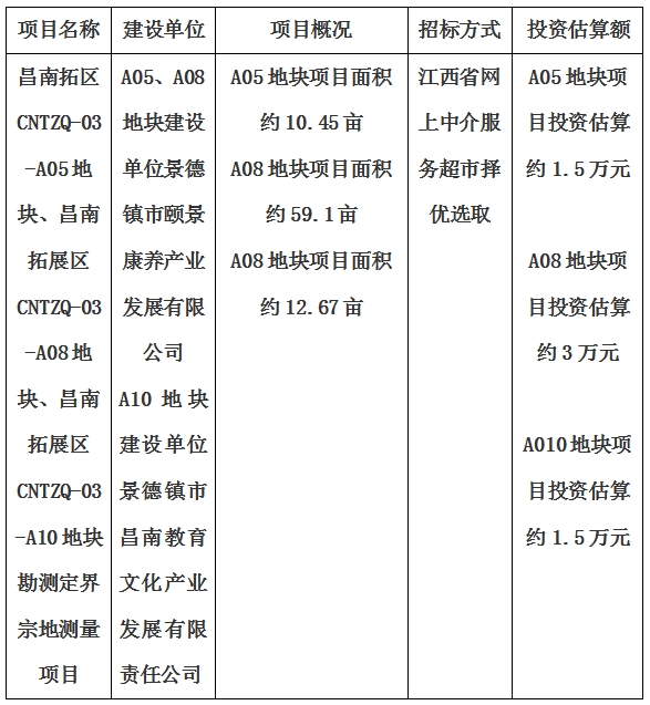 景德鎮(zhèn)市昌南拓展區(qū)CNTZQ-03-A05地塊、昌南拓展區(qū)CNTZQ-03-A08地塊、昌南拓展區(qū)CNTZQ-03-A10地塊勘測定界宗地測量項(xiàng)目計(jì)劃公告