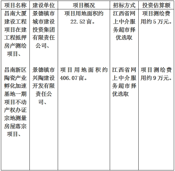 景德鎮(zhèn)市昌南大廈建設(shè)工程項(xiàng)目在建工程抵押房產(chǎn)測(cè)繪項(xiàng)目、昌南新區(qū)陶瓷產(chǎn)業(yè)孵化加速基地一期項(xiàng)目不動(dòng)產(chǎn)權(quán)辦證宗地測(cè)量房屋落宗項(xiàng)目計(jì)劃公告