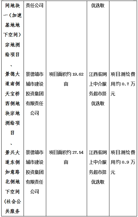 景德鎮(zhèn)市昌南新區(qū)LJ1-03-A01-1地塊、瓷都大道東側(cè)中渡口地下空間（格蘭云天大酒店地下空間）、光明大道北側(cè)利民路西側(cè)地下空間（青少年宮地下空間）、規(guī)劃二路北側(cè)地下空間地塊二（加速基地地下空間）、規(guī)劃二路北側(cè)地下空間地塊一（加速基地地下空間）、景德大道南側(cè)天寶橋西側(cè)地塊、景興大道東側(cè)如意路北側(cè)地下空間(社會(huì)公共服務(wù)