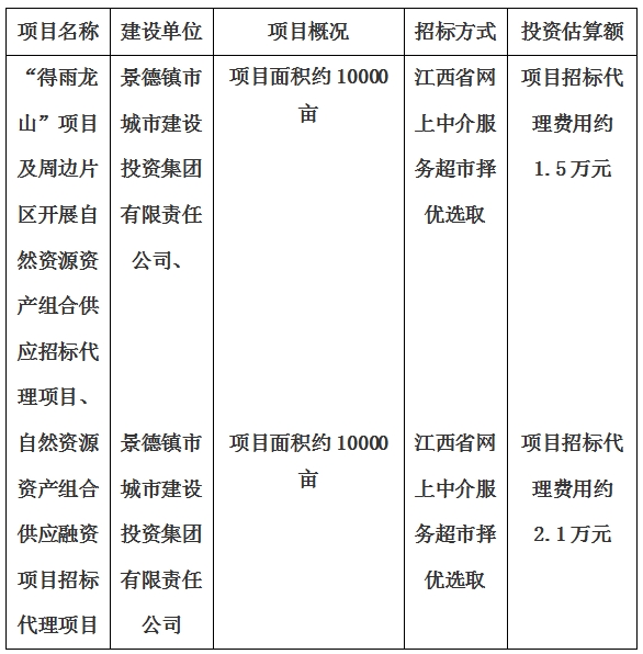 景德鎮(zhèn)市“得雨龍山”項(xiàng)目及周邊片區(qū)開(kāi)展自然資源資產(chǎn)組合供應(yīng)招標(biāo)代理項(xiàng)目、自然資源資產(chǎn)組合供應(yīng)融資項(xiàng)目招標(biāo)代理項(xiàng)目計(jì)劃公告