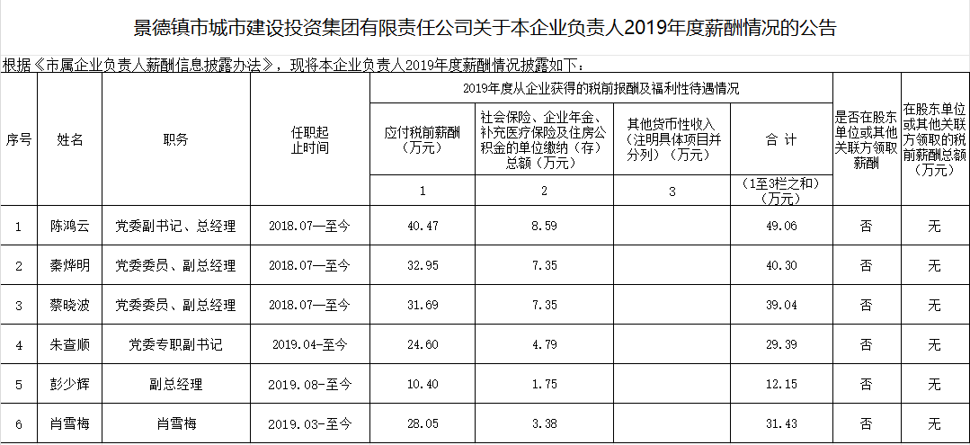 景德鎮(zhèn)市城市建設投資集團有限責任公司關于本企業(yè)負責人2019年度薪酬情況的公告