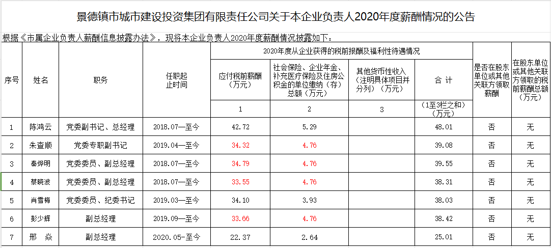 景德鎮(zhèn)市城市建設(shè)投資集團有限責(zé)任公司關(guān)于本企業(yè)負(fù)責(zé)人2020年度薪酬情況的公告